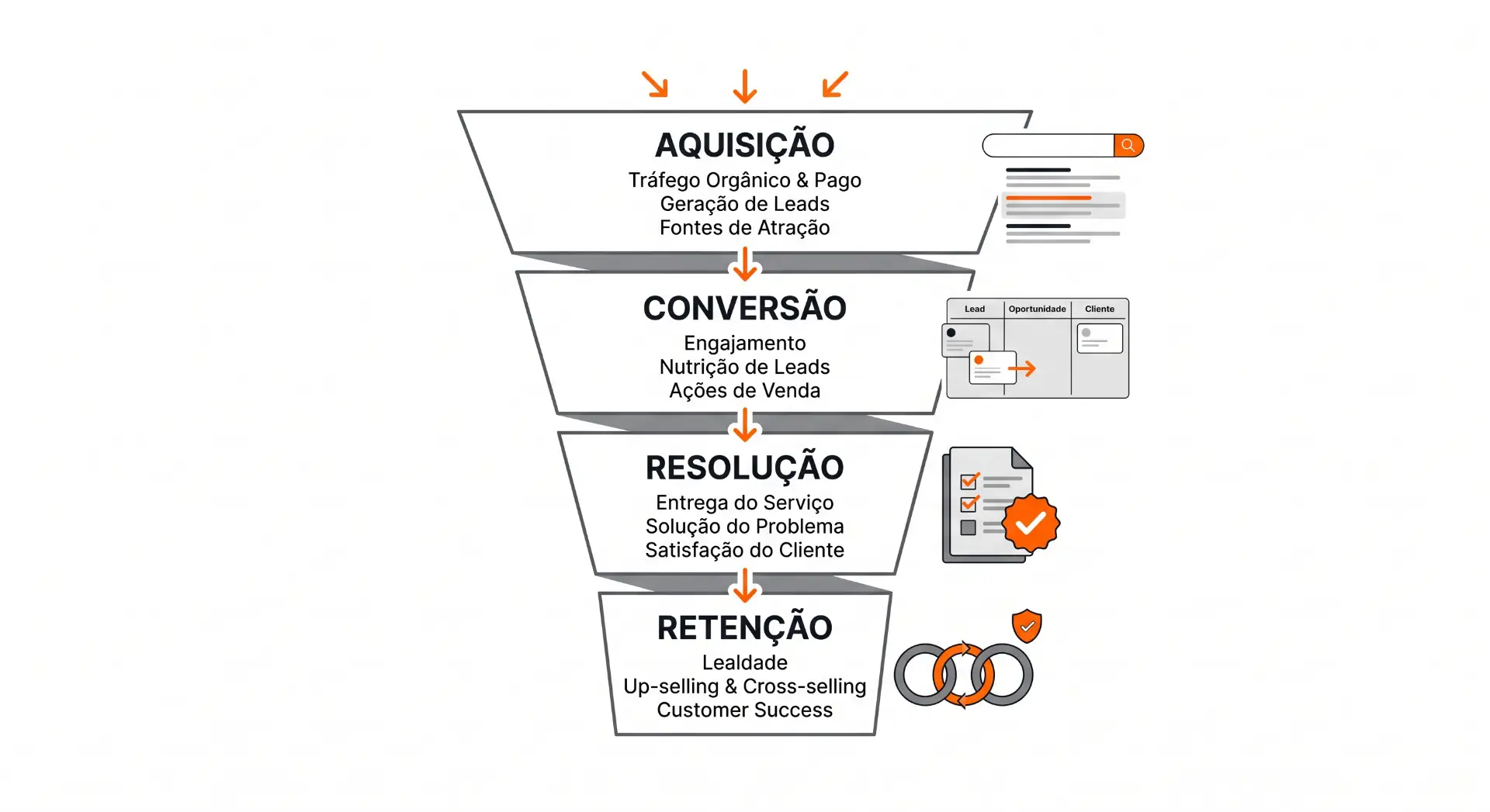 Infográfico em formato de funil com as etapas de marketing digital: Aquisição, Conversão, Resolução e Retenção, com setas e ícones de leads, cliente e satisfação.