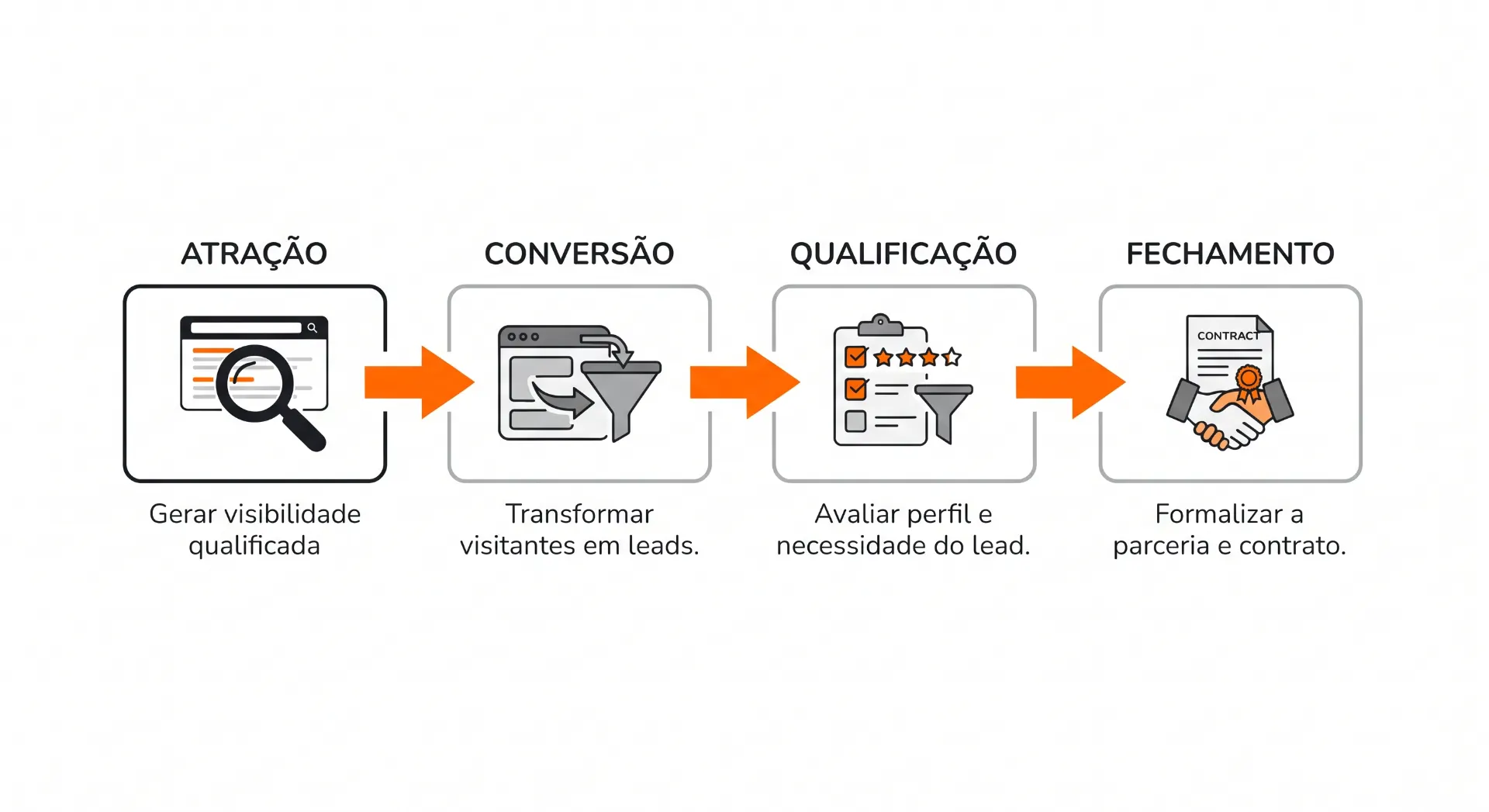 Infográfico em quatro etapas do funil de vendas: atração gera visibilidade qualificada, conversão transforma visitantes em leads, qualificação avalia perfil e necessidade do lead, e fechamento formaliza a parceria e contrato.