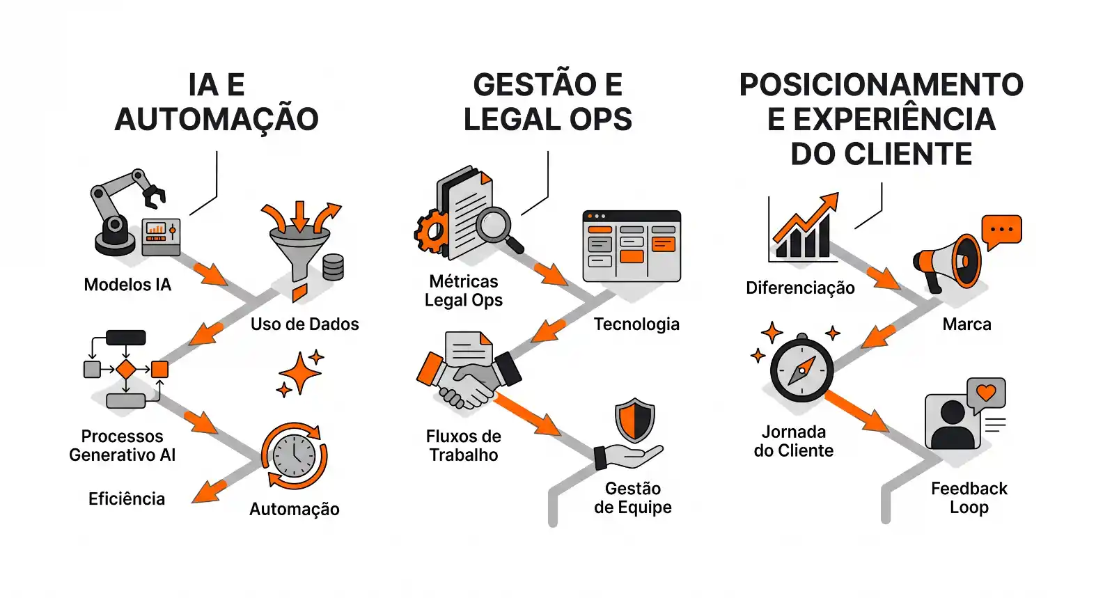 Infográfico com ícones e setas sobre IA e automação, gestão e legal ops, métricas, fluxos de trabalho, tecnologia, jornada do cliente, diferenciação, marca e feedback loop.