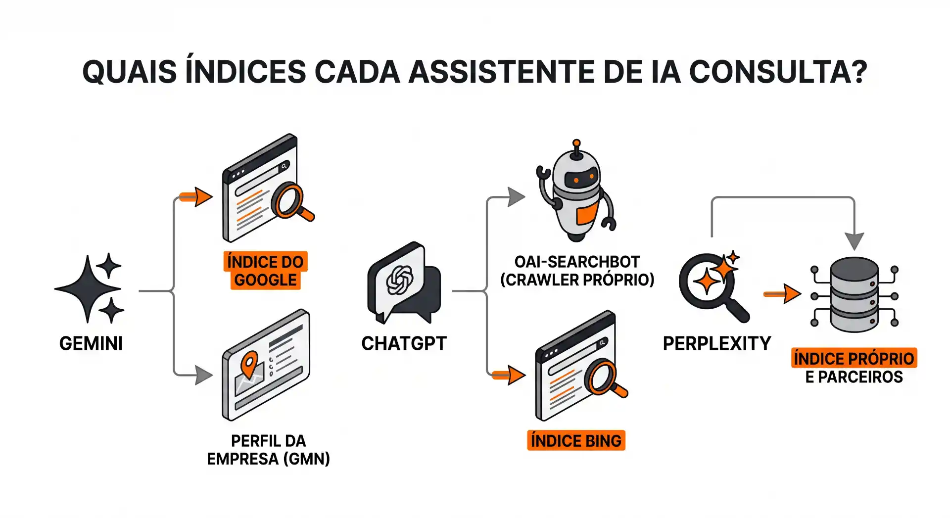 Infográfico com a pergunta “QUAIS ÍNDICES CADA ASSISTENTE DE IA CONSULTA?” mostrando conexões entre Gemini, índice do Google, ChatGPT, OAI-Searchbot (crawler próprio), Perplexity com índice próprio e parceiros, além do índice Bing para o perfil da empresa (GmB).