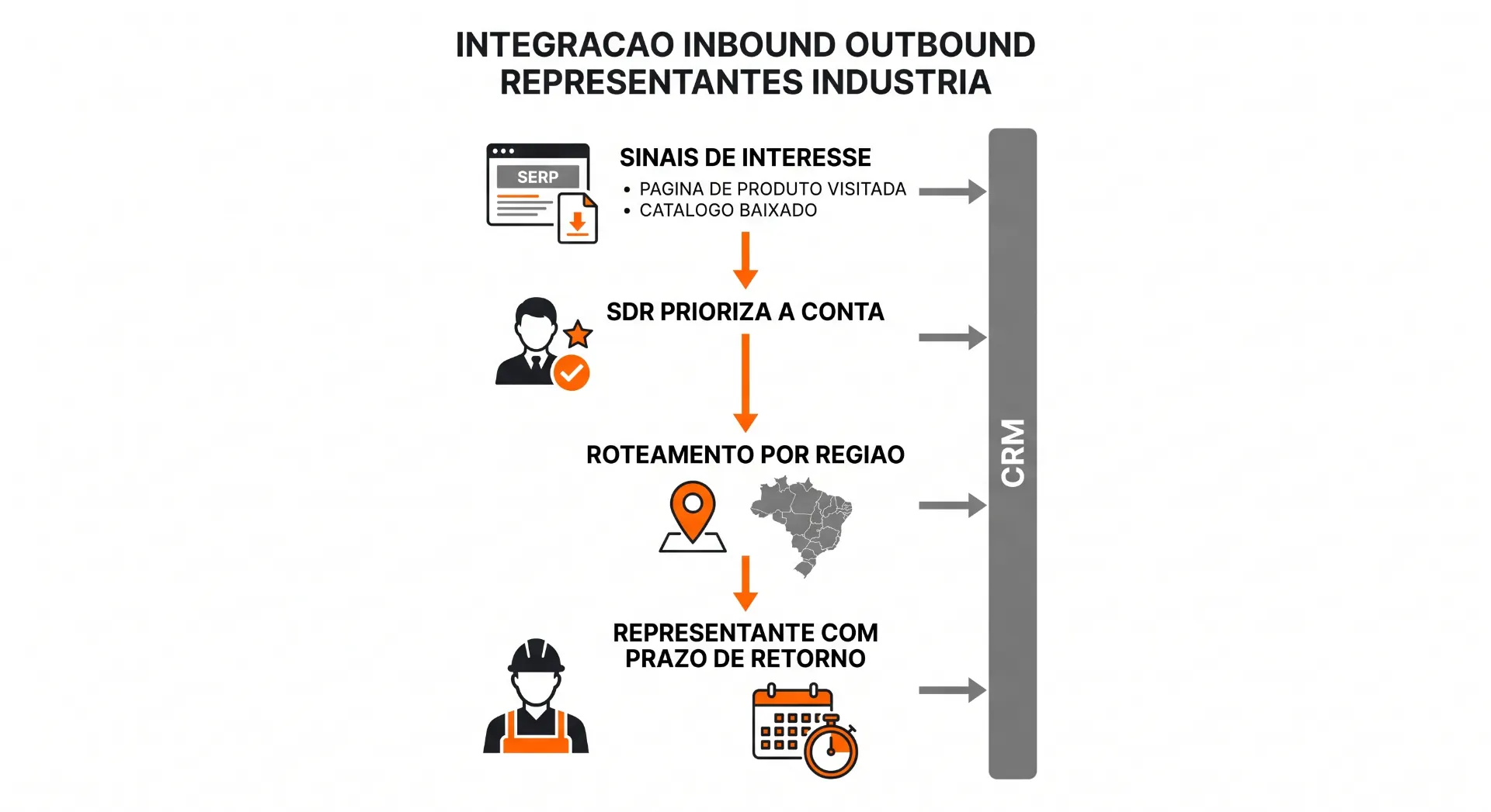 Infográfico sobre Integração Inbound Outbound com representantes da indústria, mostrando sinais de interesse, roteamento por região, priorização da conta e prazo de retorno, além de CRM e setas de fluxo.
