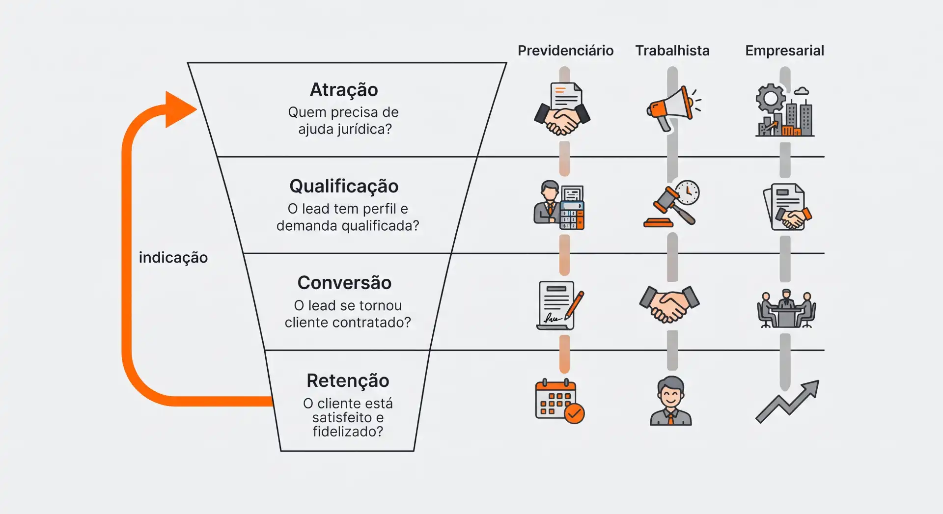 Infográfico com jornada de recrutamento e gestão de relacionamento com etapas como atração, qualificação, conversão e retenção, além de pilares previdenciário, trabalhista e empresarial.