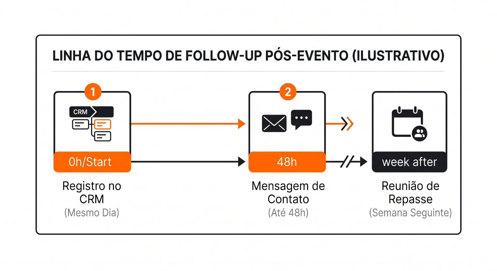 Infográfico ilustrativo da linha do tempo de follow-up pós-evento: registro no CRM no mesmo dia (0h/start), mensagem de contato em até 48h e reunião de repasse na semana seguinte (week after).