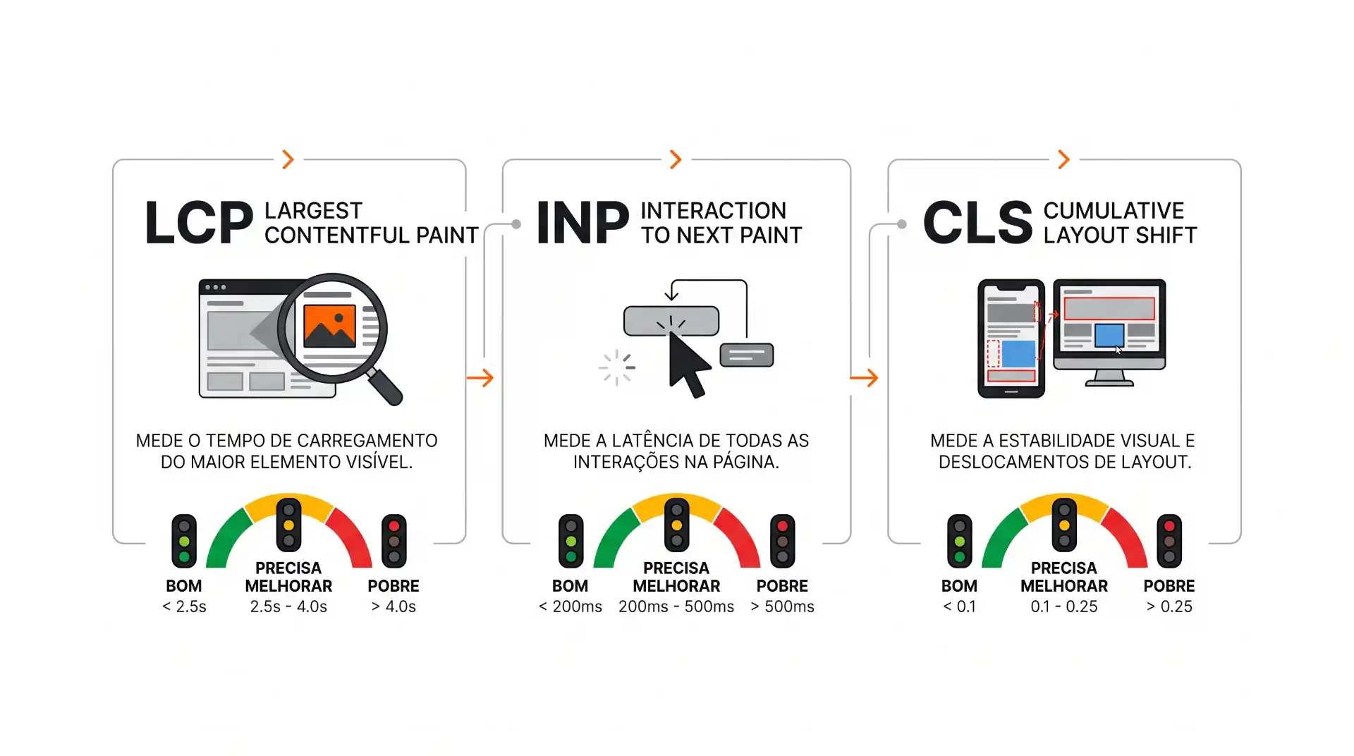 Infográfico comparando LCP, INP e CLS em desempenho de carregamento do site: tempo de carregamento, latência da próxima pintura e estabilidade visual, com destaque para medidas de precisão.