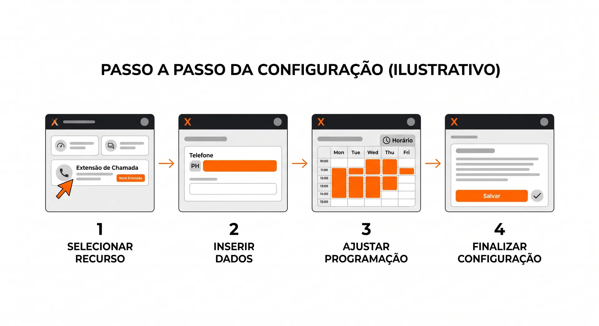 Infográfico passo a passo da configuração (ilustrativo) com quatro etapas: selecionar recurso, inserir dados, ajustar programação e finalizar configuração, com telas e setas de avanço.