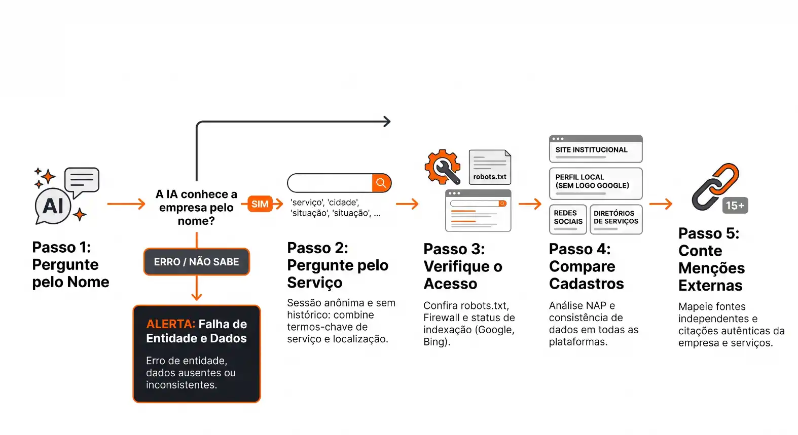 Infográfico em português com passos para checar informações de empresa e serviço com uso de IA, verificando nome, serviço, robots.txt, redes sociais, cadastros e menções externas.