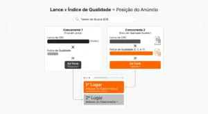 Infográfico mostrando a posição do anúncio no Google com comparação entre dois concorrentes, índice de qualidade, Ad Rank e resultado de 1º e 2º lugar.