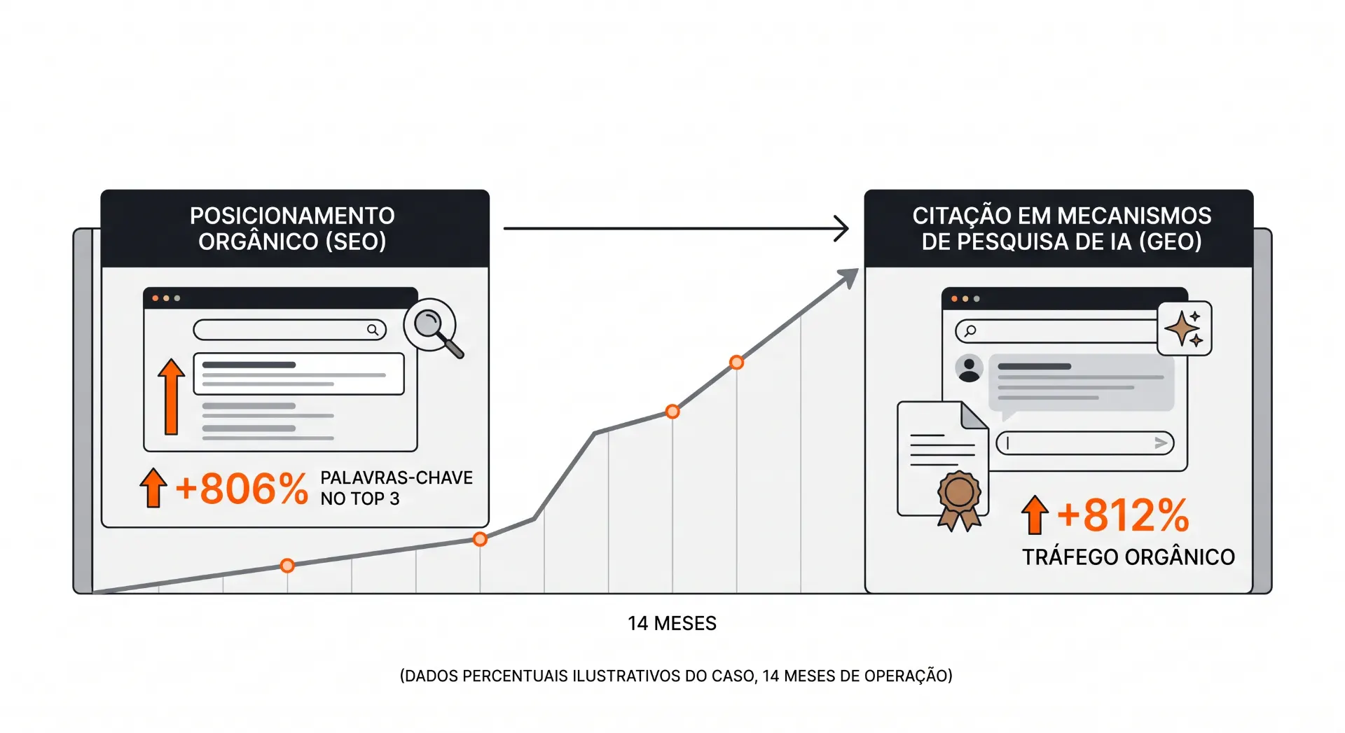 Infográfico com comparação entre posicionamento orgânico (SEO) e citação em mecanismos de pesquisa (GEO), mostrando aumento de +806% em palavras-chave e +812% de tráfego orgânico ao longo de 14 meses.