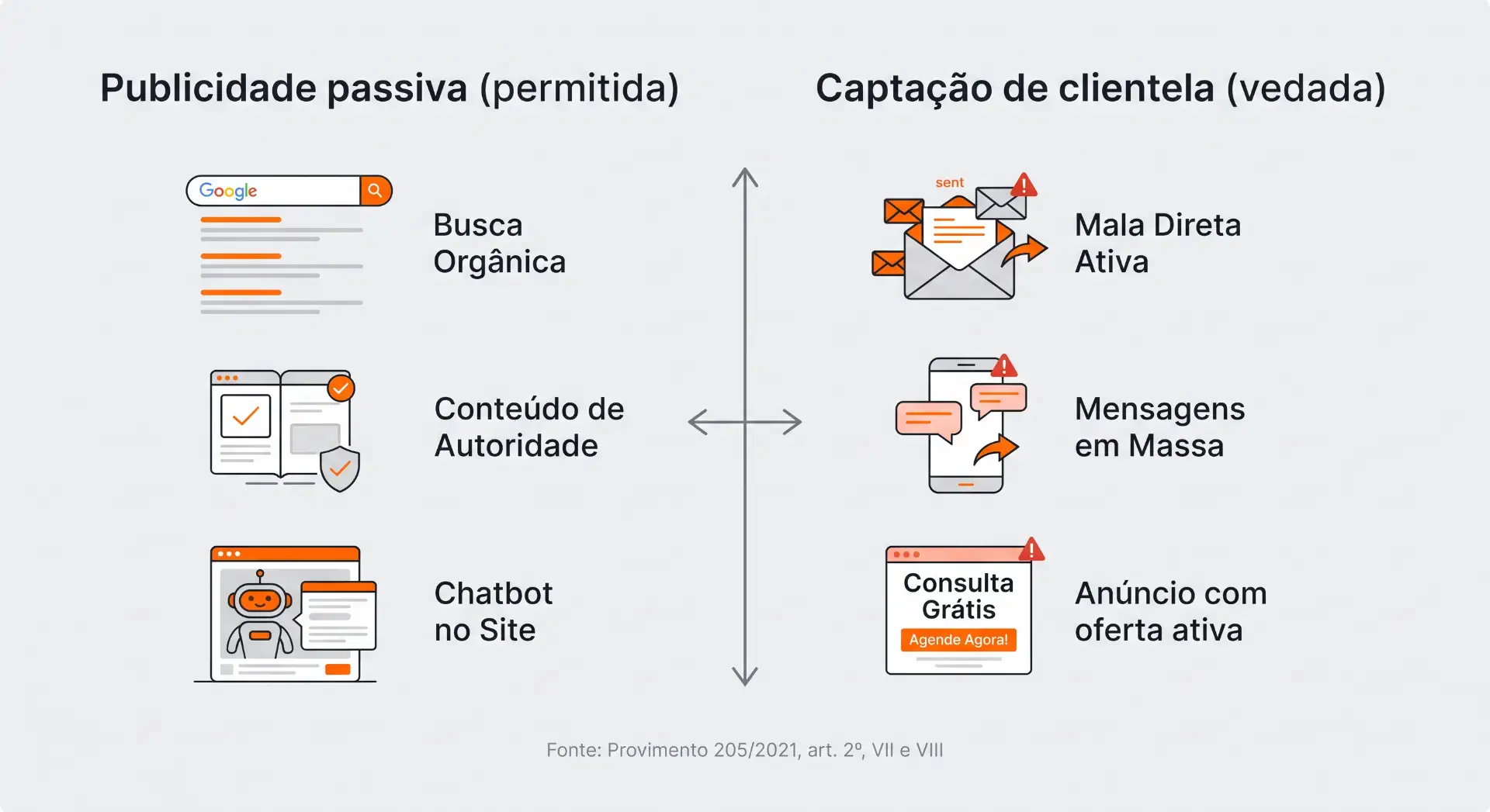 Infográfico com jornada de recrutamento e gestão de relacionamento com etapas como atração, qualificação, conversão e retenção, além de pilares previdenciário, trabalhista e empresarial.