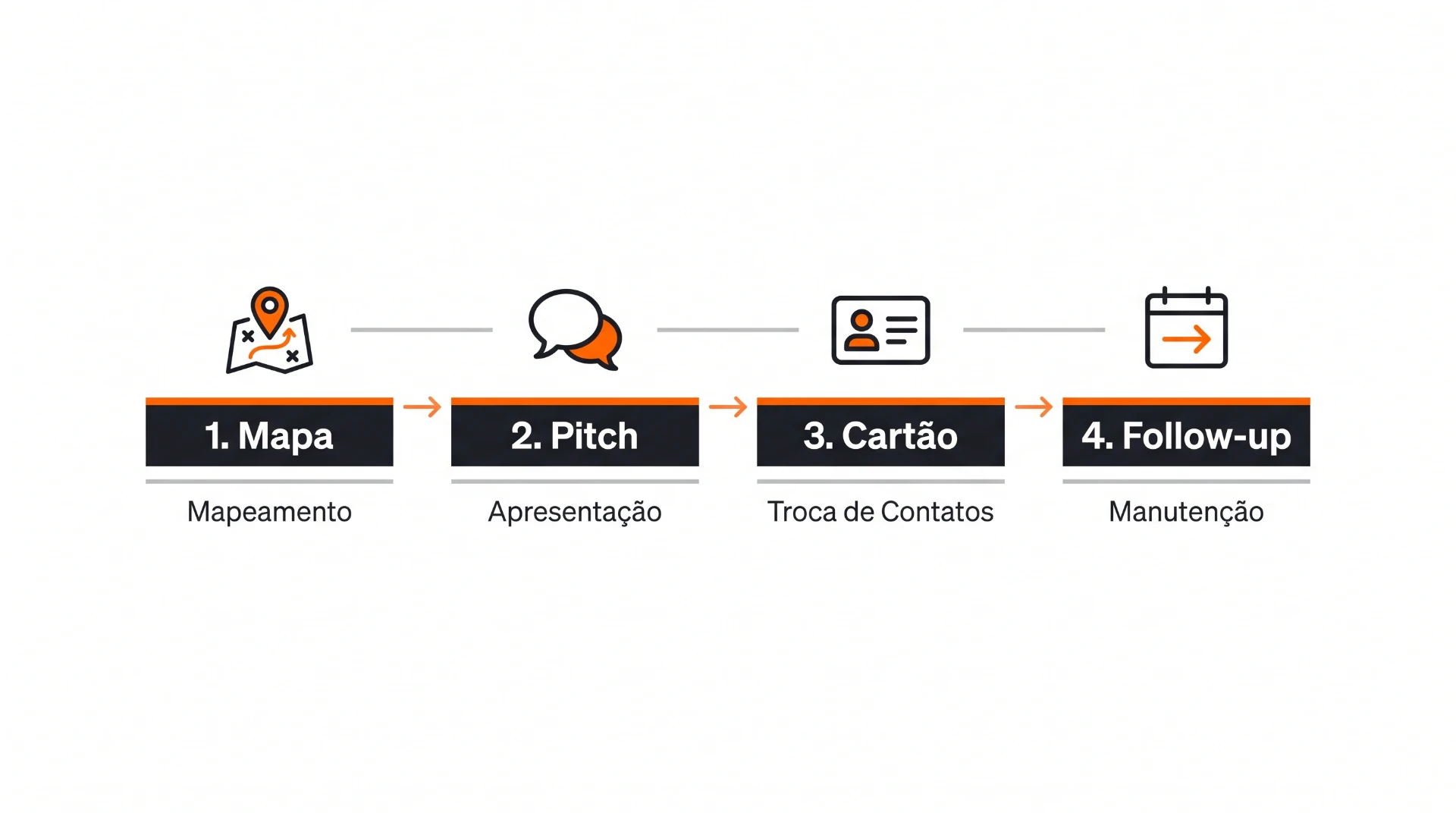 Infográfico em quatro etapas para processos de vendas: 1. Mapa (mapeamento), 2. Pitch (apresentação), 3. Cartão (troca de contatos) e 4. Follow-up (manutenção).