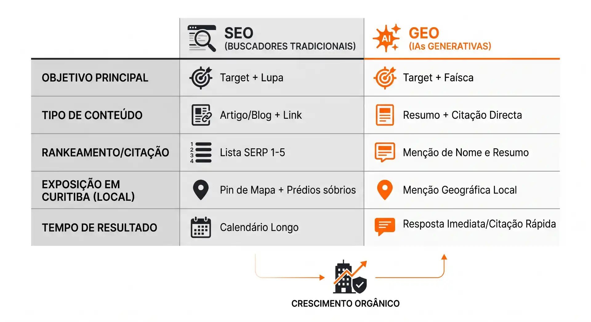 Infográfico comparando estratégias de SEO: "SEO (BUSCADORES TRADICIONAIS)" com "Target + Lupa", "Artigo/Blog + Link" e "Lista SERP 1-5", contra "GEO (IAS GENERATIVAS)" com "Target + Fáscia", "Resumo + Citação Directa" e menções geográficas. Mostra ainda "CRESCIMENTO ORGÂNICO" com setas ao redor de um edifício.