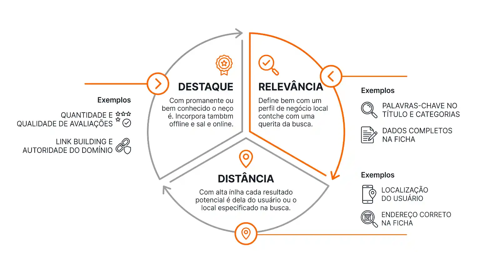 Infográfico com os fatores de SEO para destacar uma empresa no Google: destaque, relevância, distância, palavras-chave, dados completos na ficha e exemplos de otimização local.