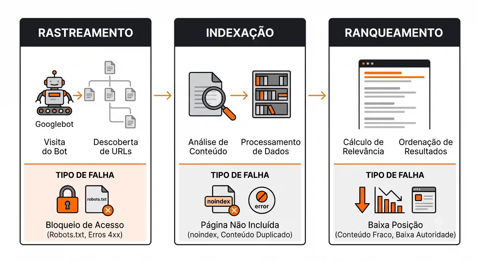 Infográfico em três etapas sobre SEO técnico: rastreamento do Googlebot, indexação do conteúdo e ranqueamento com cálculo de relevância e ordenação de resultados, incluindo exemplos de falhas como robots.txt, noindex e baixa autoridade.