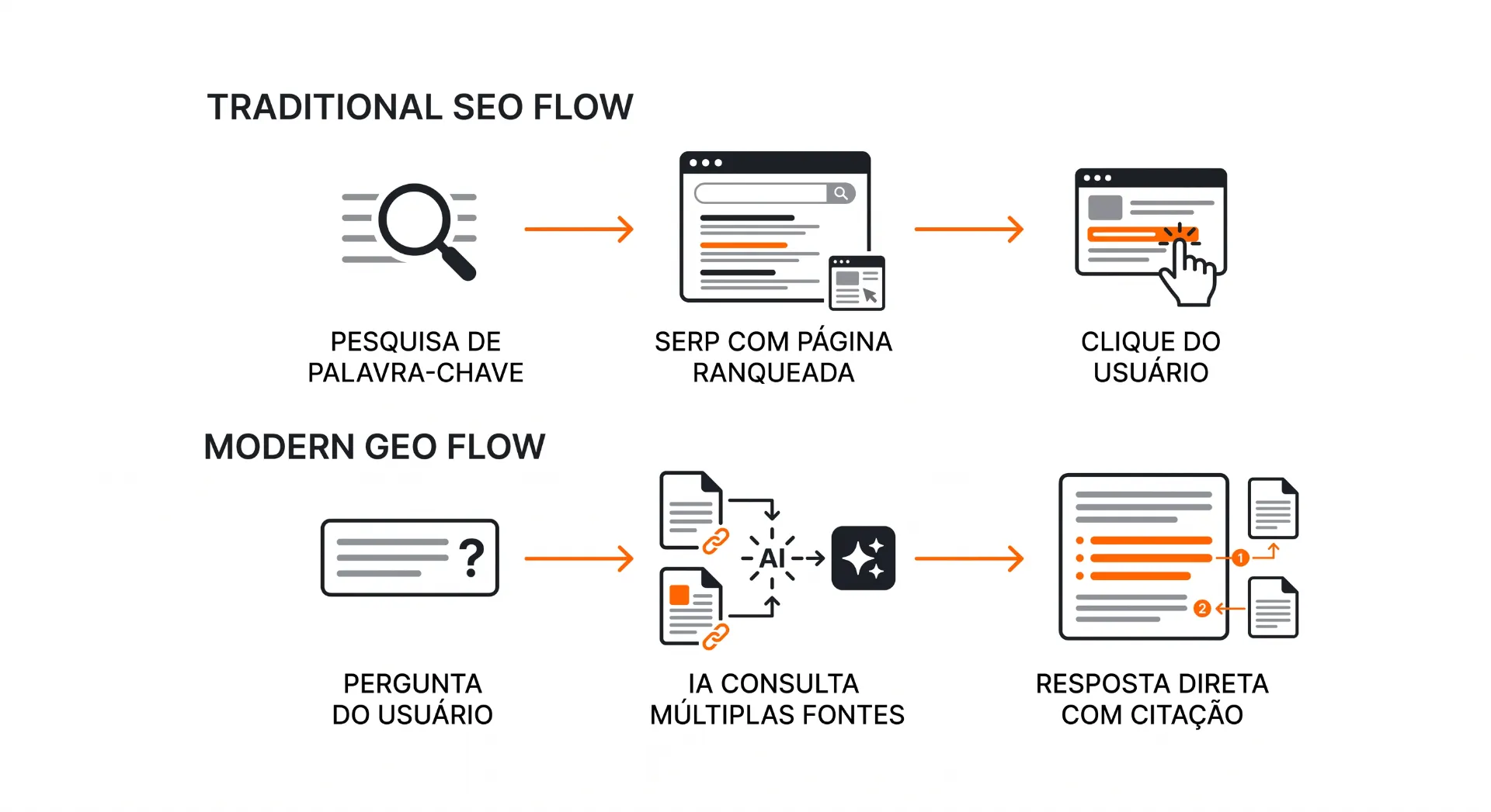 Infográfico comparando tradicional SEO flow e modern geo flow, com fluxo de pesquisa por palavra-chave, SERP ranqueada e clique do usuário, além de pergunta do usuário, múltiplas fontes e resposta direta com citação.