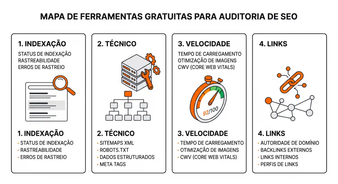 Mapa de ferramentas gratuitas para auditoria de SEO com quatro seções: indexação, técnico, velocidade e links, destacando itens como status de indexação, robôs.txt, CWV e backlinks.