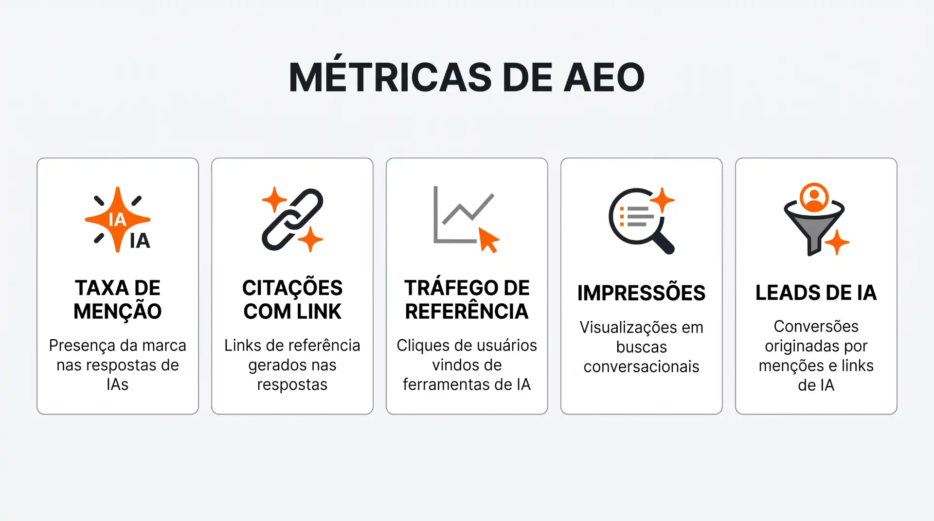 Ilustração de estrutura AEO com um fluxo em uma interface: título “ESTRUTURA AEO”, pergunta “H2 PERGUNTA?”, “RESPOSTA DIRETA” e seções de aprofundamento, em estilo diagramático com caixas e linhas.
