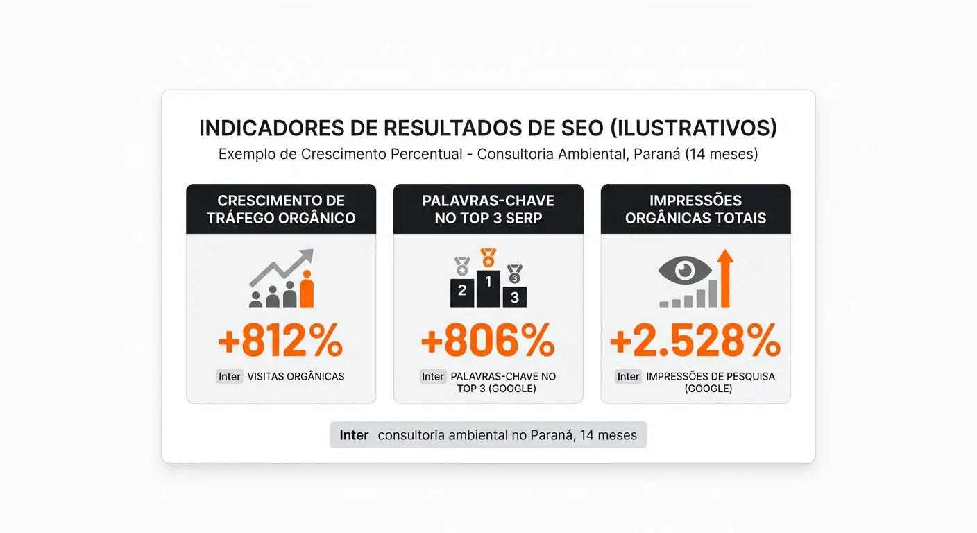 Painel ilustrativo com indicadores de resultados de SEO: crescimento de tráfego orgânico +812%, palavras-chave no top 3 SERP +806% e impressões orgânicas totais +2.528% em consultoria ambiental no Paraná (14 meses).