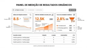 Painel de medição de resultados orgânicos com filtros e gráficos de média de posição na busca, tráfego orgânico acumulado e taxa de conversão orgânica, incluindo tabela de palavras-chave, cliques, conversões e CTR.
