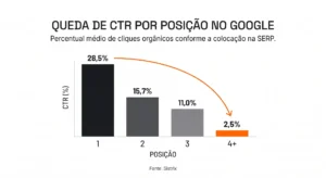 Gráfico de barras com a queda de CTR por posição no Google: mostra CTR de 28,5% na posição 1, 15,7% na posição 2, 11,0% na posição 3 e 2,5% em 4+; inclui seta e legenda de cliques orgânicos conforme a SERP.