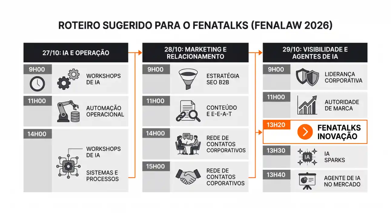 Infográfico com o roteir0 sugerido para o evento FENATALKS 2026, dividido por datas e horários: 27/10 IA e Operação, 28/10 Marketing e Relacionamento e 29/10 Visibilidade e Agentes de IA, além da trilha Fenatalks Inovação.
