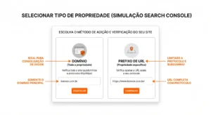 Tela de simulação da Search Console com opção de selecionar tipo de propriedade, mostrando métodos de adição e verificação do site: domínio e prefixo de URL, com campos de exemplo e botões “Continuar”.