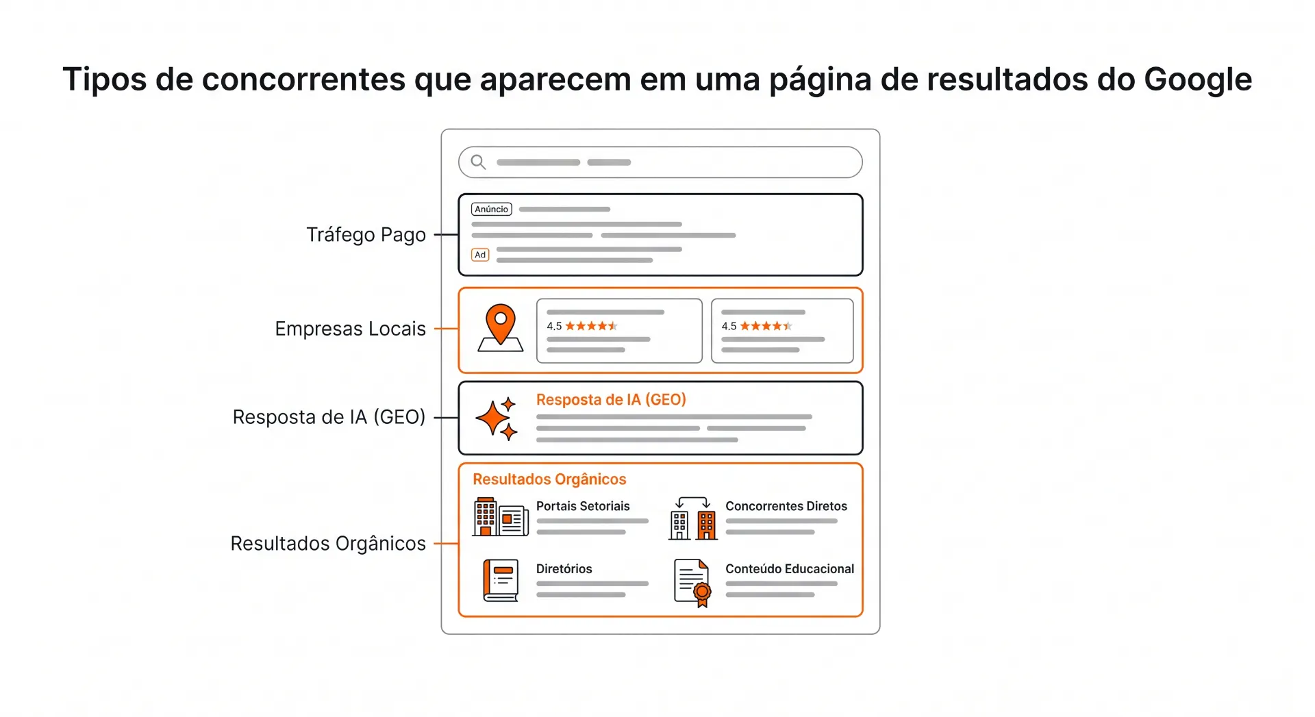 Infográfico com tipos de concorrentes que aparecem na página de resultados do Google, incluindo Tráfego Pago, Empresas Locais, Resposta de IA (GEO), Respostas Orgânicas e Resultados Orgânicos com concorrentes diretos e conteúdo educacional.