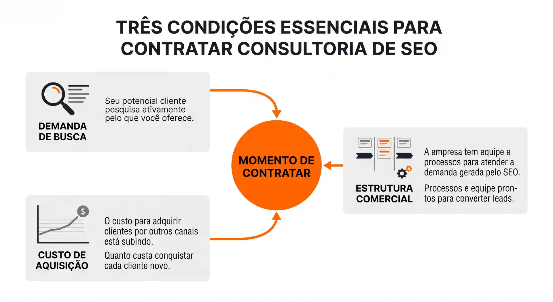 Infográfico com o título “Três condições essenciais para contratar consultoria de SEO”, destacando três etapas: demanda de busca, custo de aquisição e estrutura comercial, com um círculo central “Momento de contratar”.